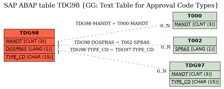 E-R Diagram for table TDG98 (GG: Text Table for Approval Code Types)