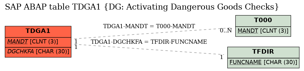 E-R Diagram for table TDGA1 (DG: Activating Dangerous Goods Checks)