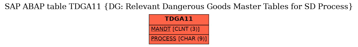 E-R Diagram for table TDGA11 (DG: Relevant Dangerous Goods Master Tables for SD Process)