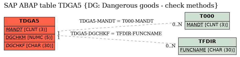 E-R Diagram for table TDGA5 (DG: Dangerous goods - check methods)