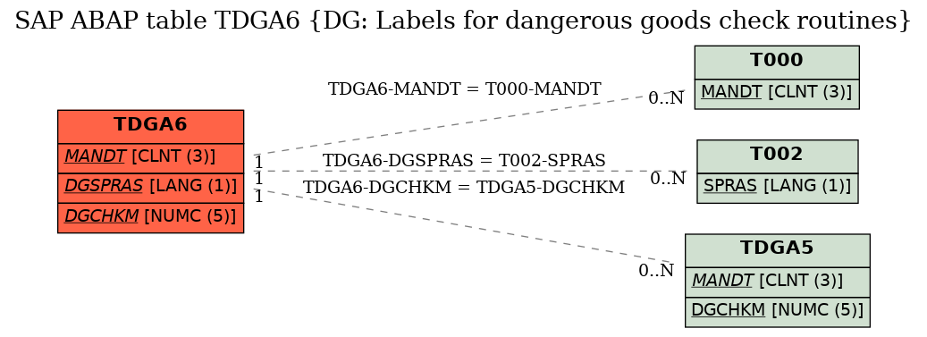 E-R Diagram for table TDGA6 (DG: Labels for dangerous goods check routines)