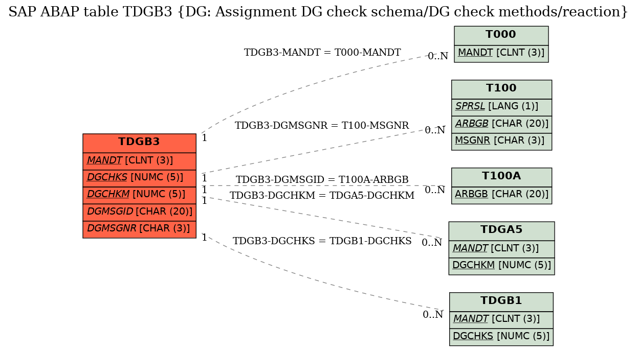 E-R Diagram for table TDGB3 (DG: Assignment DG check schema/DG check methods/reaction)