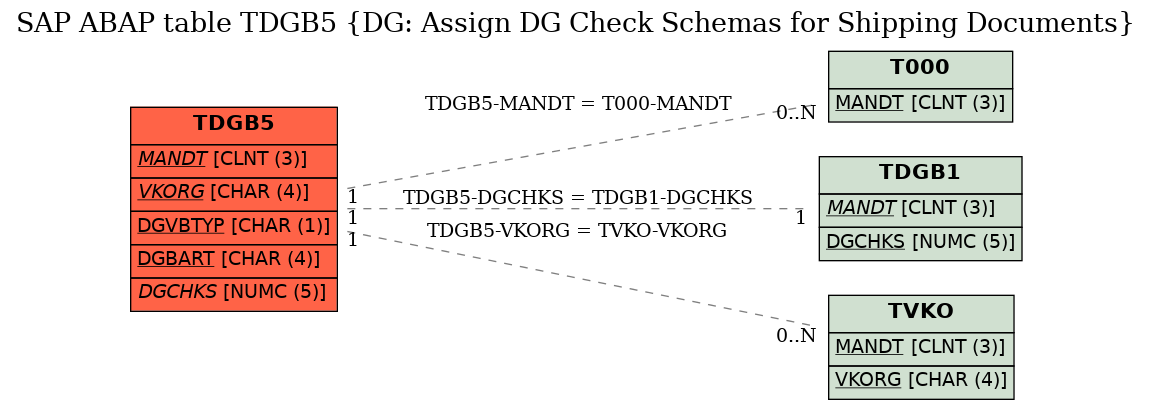 E-R Diagram for table TDGB5 (DG: Assign DG Check Schemas for Shipping Documents)