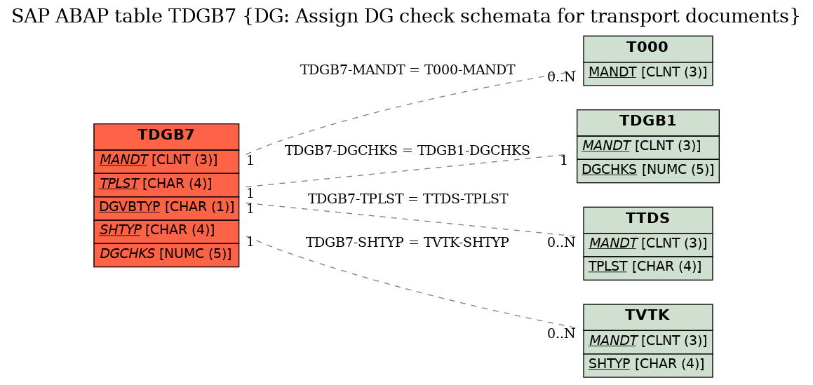 E-R Diagram for table TDGB7 (DG: Assign DG check schemata for transport documents)