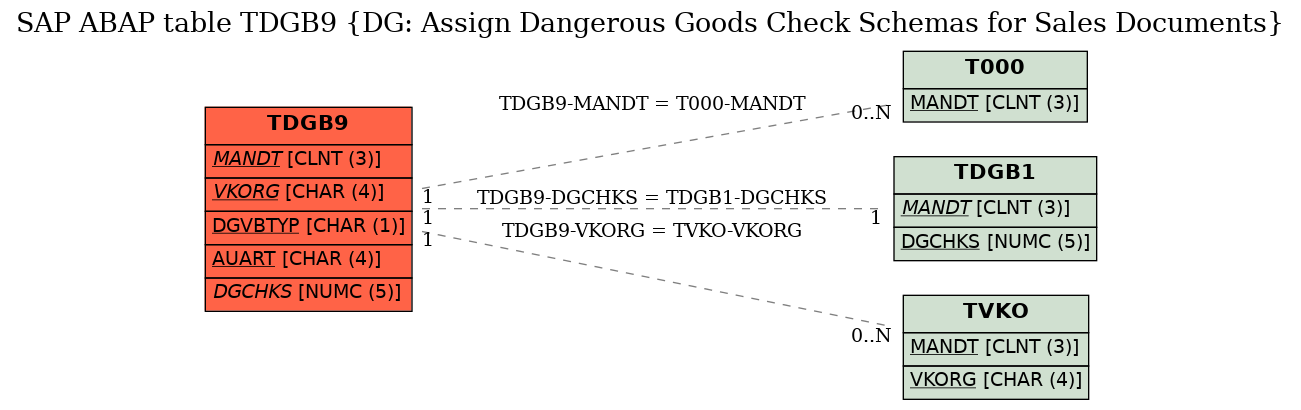 E-R Diagram for table TDGB9 (DG: Assign Dangerous Goods Check Schemas for Sales Documents)