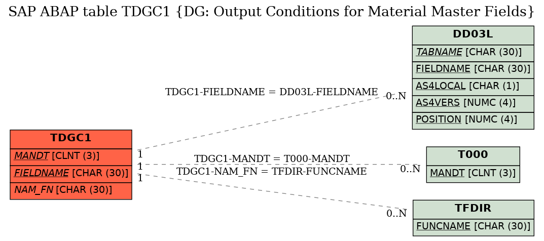 E-R Diagram for table TDGC1 (DG: Output Conditions for Material Master Fields)