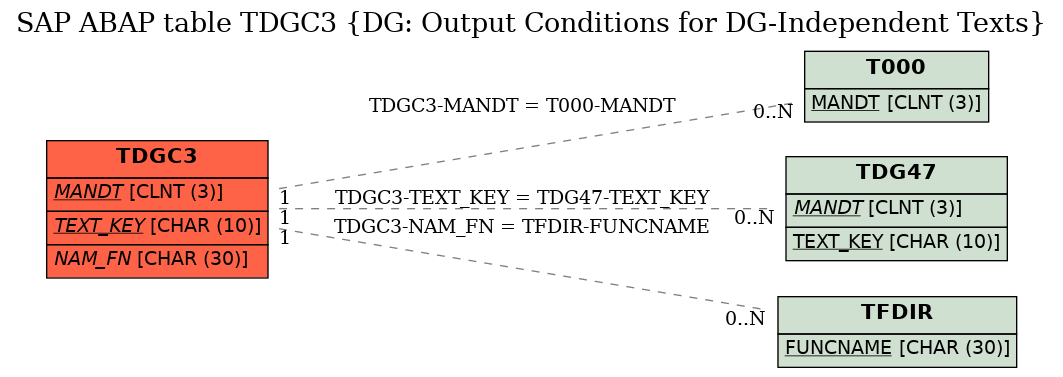 E-R Diagram for table TDGC3 (DG: Output Conditions for DG-Independent Texts)