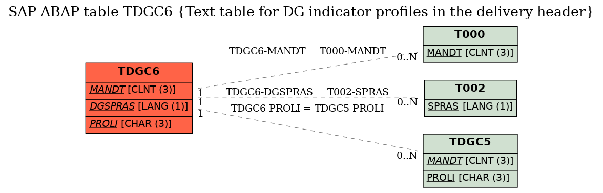 E-R Diagram for table TDGC6 (Text table for DG indicator profiles in the delivery header)