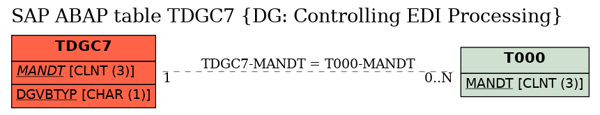 E-R Diagram for table TDGC7 (DG: Controlling EDI Processing)