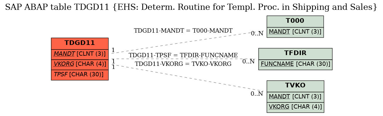 E-R Diagram for table TDGD11 (EHS: Determ. Routine for Templ. Proc. in Shipping and Sales)