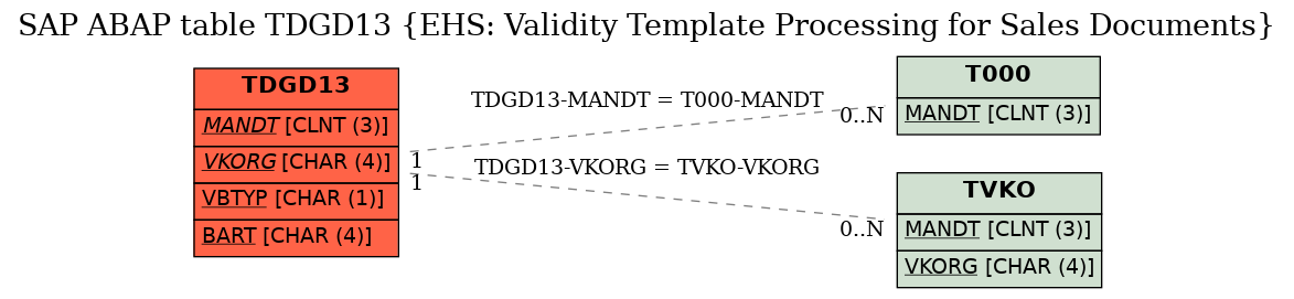 E-R Diagram for table TDGD13 (EHS: Validity Template Processing for Sales Documents)