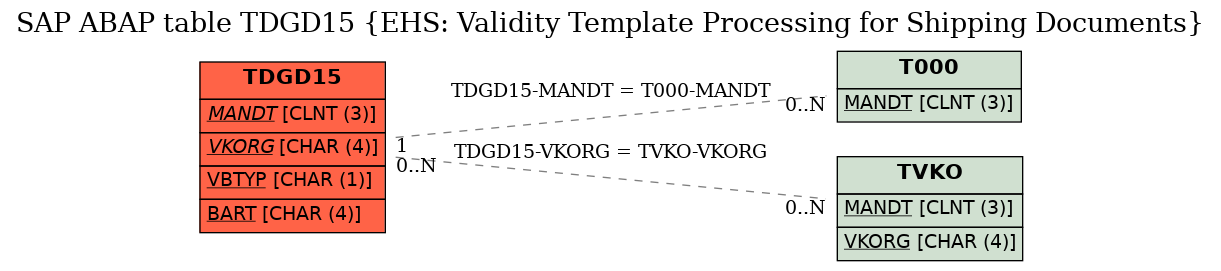 E-R Diagram for table TDGD15 (EHS: Validity Template Processing for Shipping Documents)