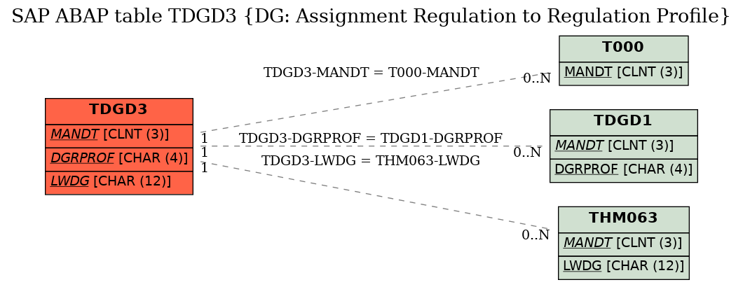 E-R Diagram for table TDGD3 (DG: Assignment Regulation to Regulation Profile)