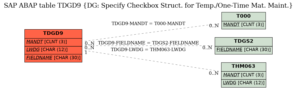 E-R Diagram for table TDGD9 (DG: Specify Checkbox Struct. for Temp./One-Time Mat. Maint.)