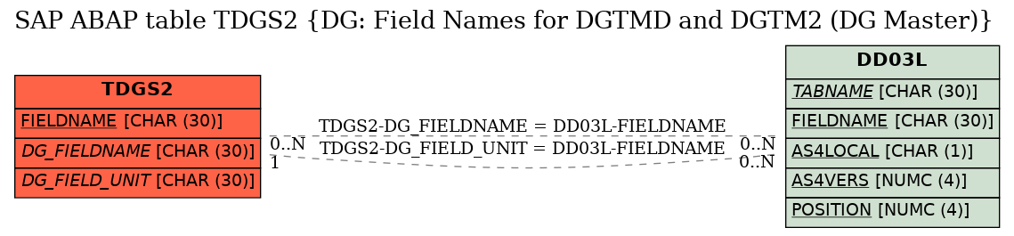 E-R Diagram for table TDGS2 (DG: Field Names for DGTMD and DGTM2 (DG Master))