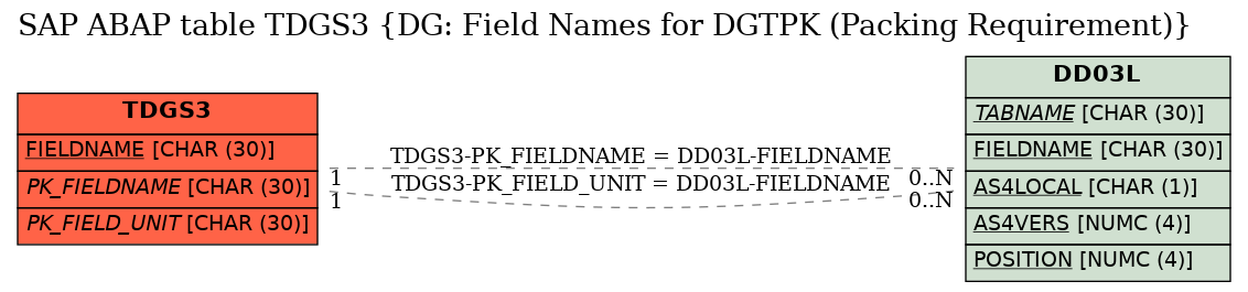 E-R Diagram for table TDGS3 (DG: Field Names for DGTPK (Packing Requirement))