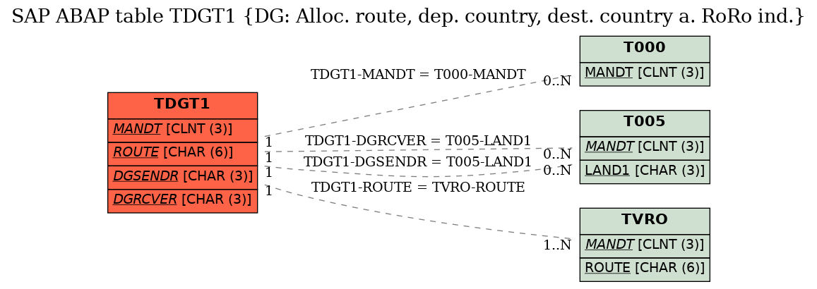 E-R Diagram for table TDGT1 (DG: Alloc. route, dep. country, dest. country a. RoRo ind.)