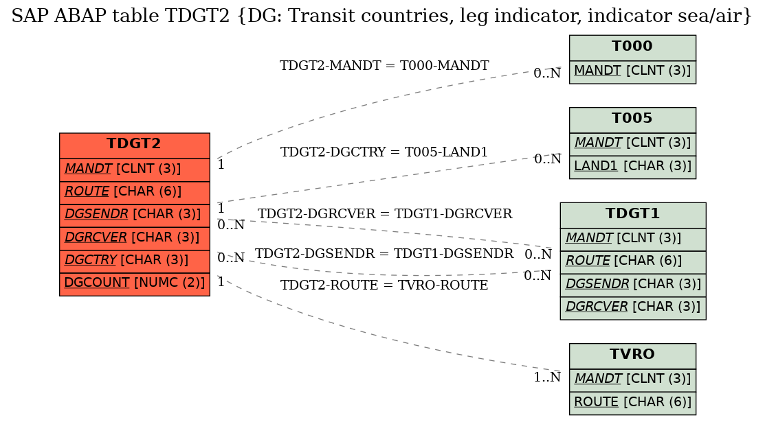 E-R Diagram for table TDGT2 (DG: Transit countries, leg indicator, indicator sea/air)