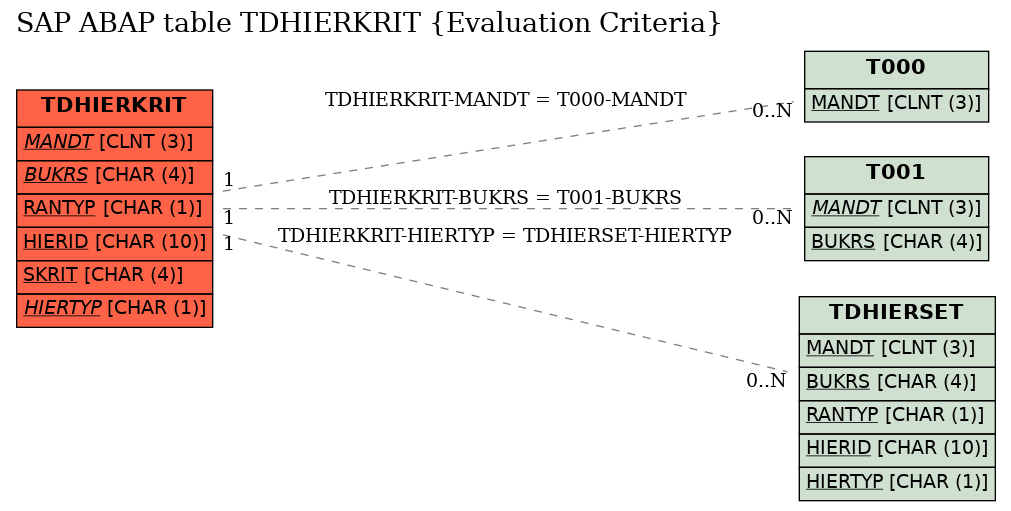 E-R Diagram for table TDHIERKRIT (Evaluation Criteria)