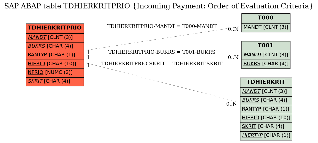 E-R Diagram for table TDHIERKRITPRIO (Incoming Payment: Order of Evaluation Criteria)