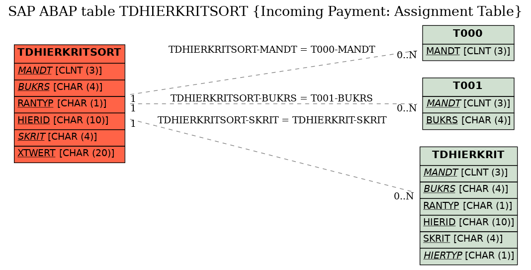 E-R Diagram for table TDHIERKRITSORT (Incoming Payment: Assignment Table)