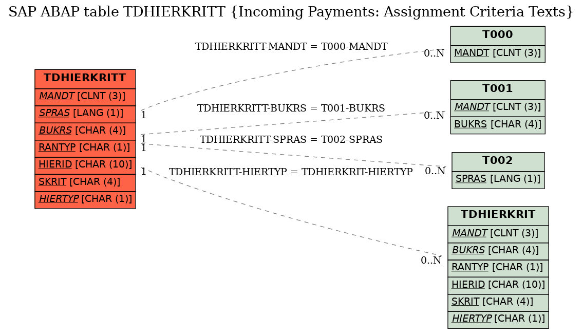 E-R Diagram for table TDHIERKRITT (Incoming Payments: Assignment Criteria Texts)