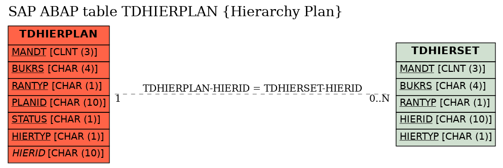 E-R Diagram for table TDHIERPLAN (Hierarchy Plan)