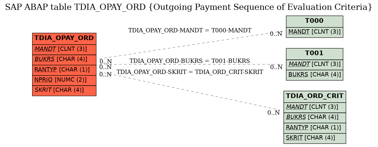 E-R Diagram for table TDIA_OPAY_ORD (Outgoing Payment Sequence of Evaluation Criteria)