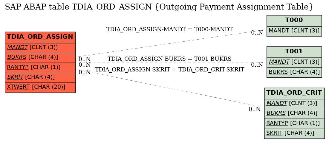 E-R Diagram for table TDIA_ORD_ASSIGN (Outgoing Payment Assignment Table)