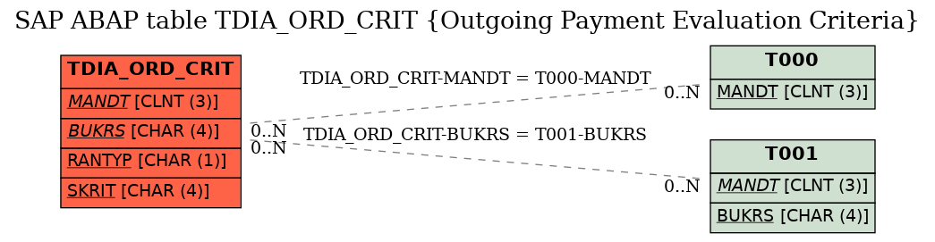 E-R Diagram for table TDIA_ORD_CRIT (Outgoing Payment Evaluation Criteria)