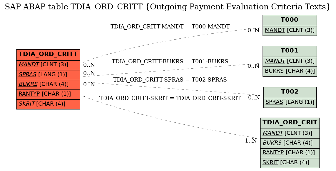 E-R Diagram for table TDIA_ORD_CRITT (Outgoing Payment Evaluation Criteria Texts)