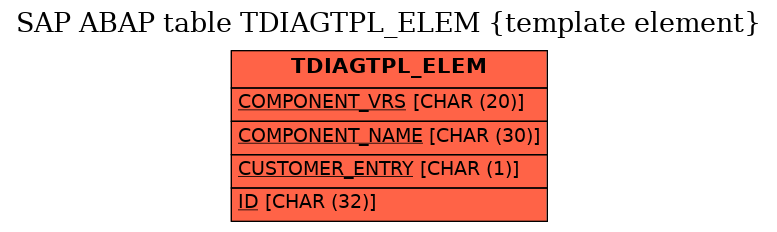 E-R Diagram for table TDIAGTPL_ELEM (template element)