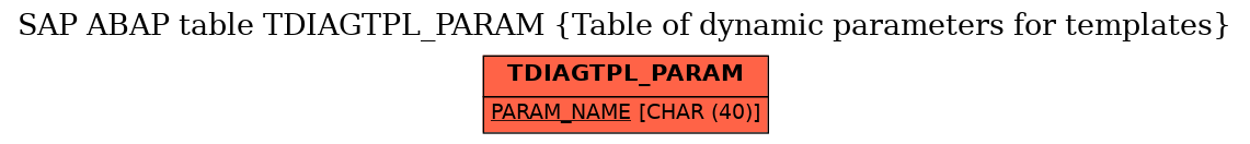 E-R Diagram for table TDIAGTPL_PARAM (Table of dynamic parameters for templates)