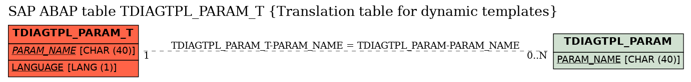 E-R Diagram for table TDIAGTPL_PARAM_T (Translation table for dynamic templates)