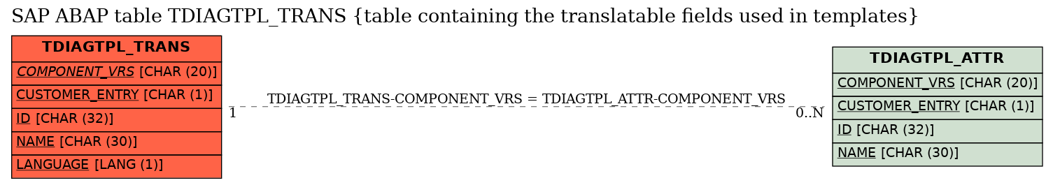 E-R Diagram for table TDIAGTPL_TRANS (table containing the translatable fields used in templates)