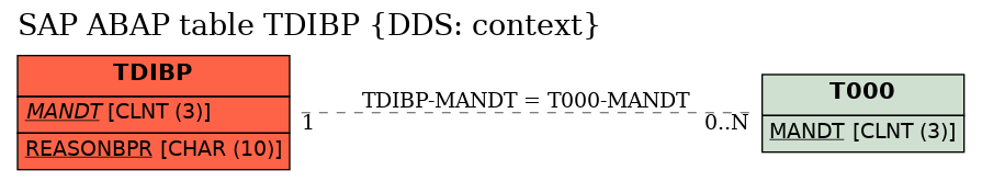 E-R Diagram for table TDIBP (DDS: context)