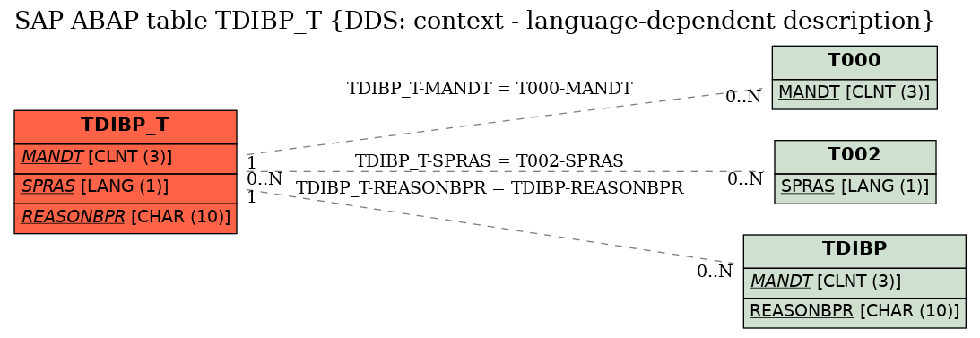 E-R Diagram for table TDIBP_T (DDS: context - language-dependent description)