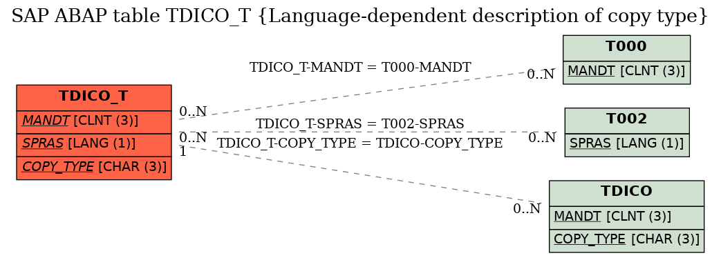 E-R Diagram for table TDICO_T (Language-dependent description of copy type)