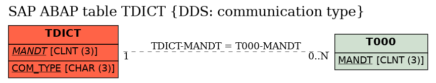 E-R Diagram for table TDICT (DDS: communication type)