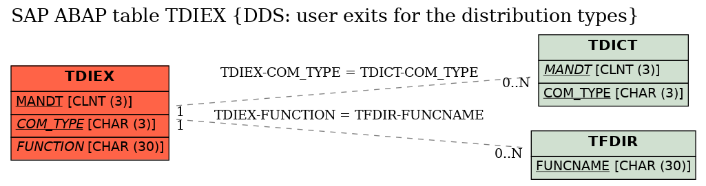 E-R Diagram for table TDIEX (DDS: user exits for the distribution types)