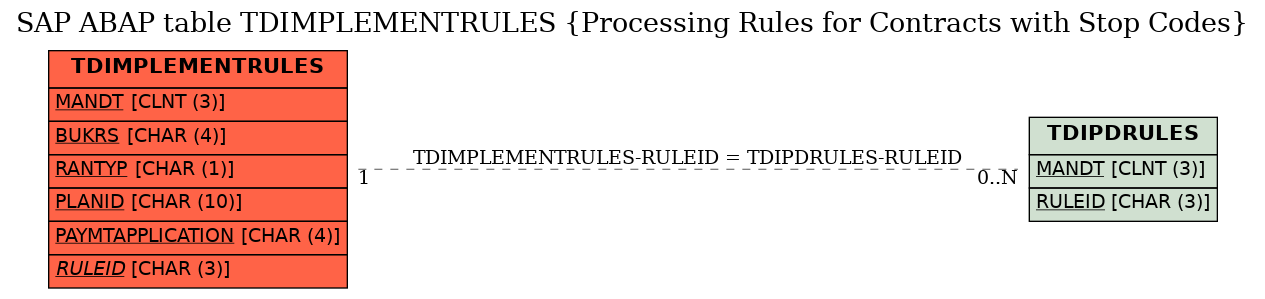 E-R Diagram for table TDIMPLEMENTRULES (Processing Rules for Contracts with Stop Codes)
