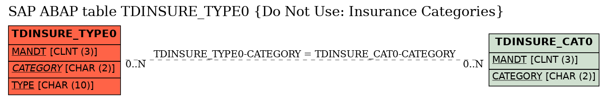 E-R Diagram for table TDINSURE_TYPE0 (Do Not Use: Insurance Categories)