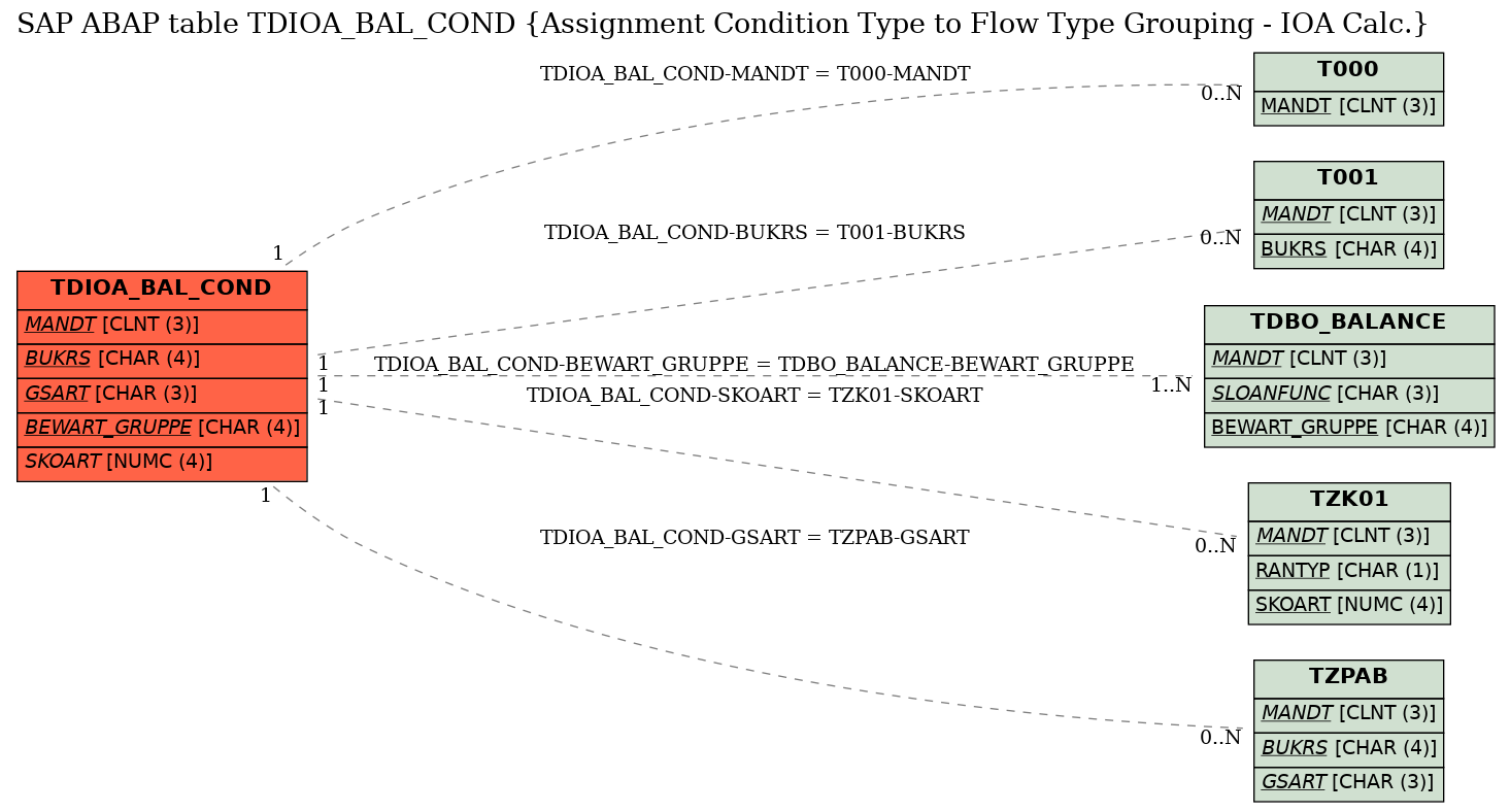 E-R Diagram for table TDIOA_BAL_COND (Assignment Condition Type to Flow Type Grouping - IOA Calc.)