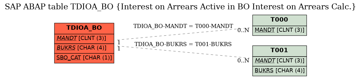 E-R Diagram for table TDIOA_BO (Interest on Arrears Active in BO Interest on Arrears Calc.)