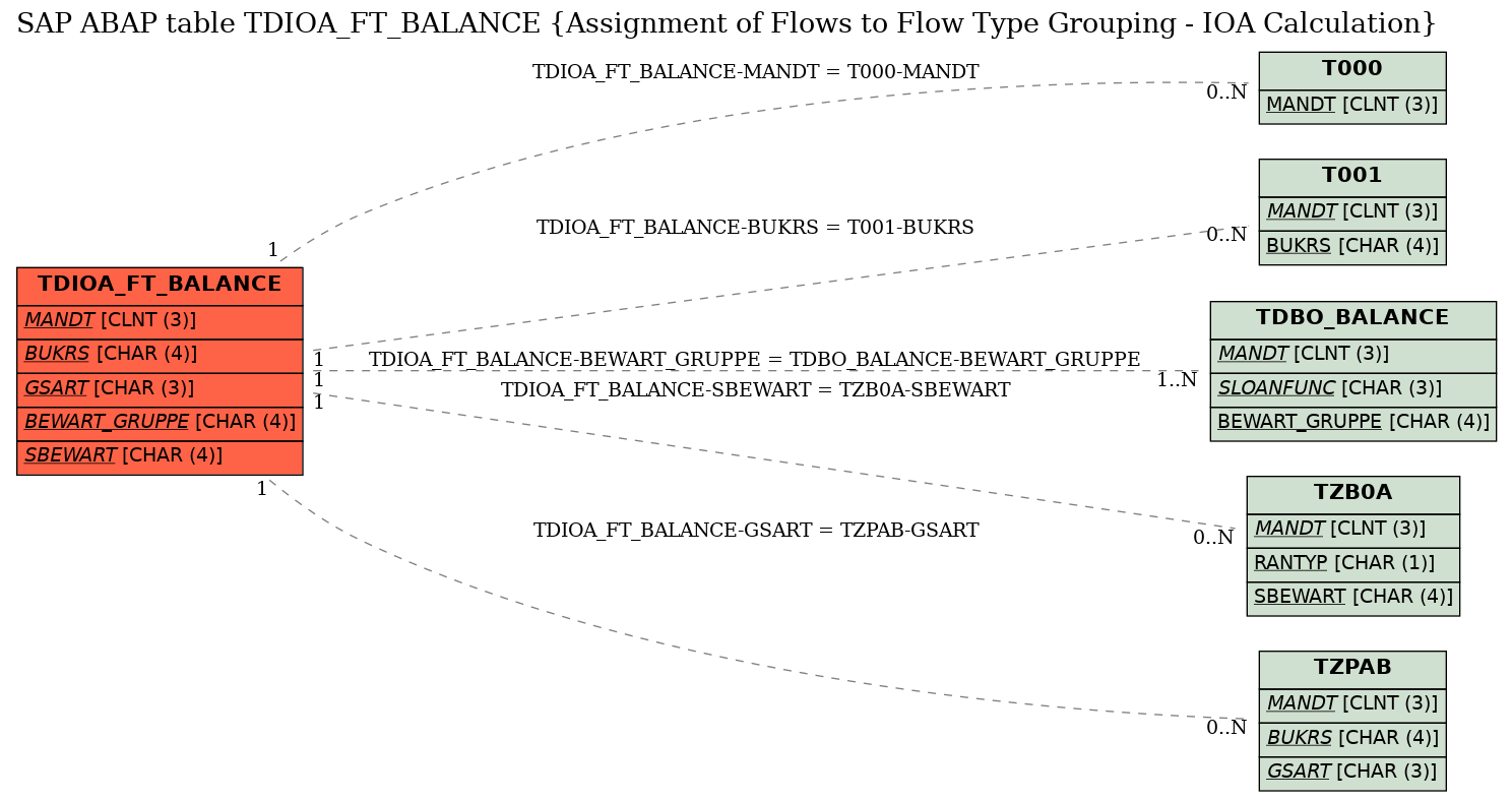 E-R Diagram for table TDIOA_FT_BALANCE (Assignment of Flows to Flow Type Grouping - IOA Calculation)