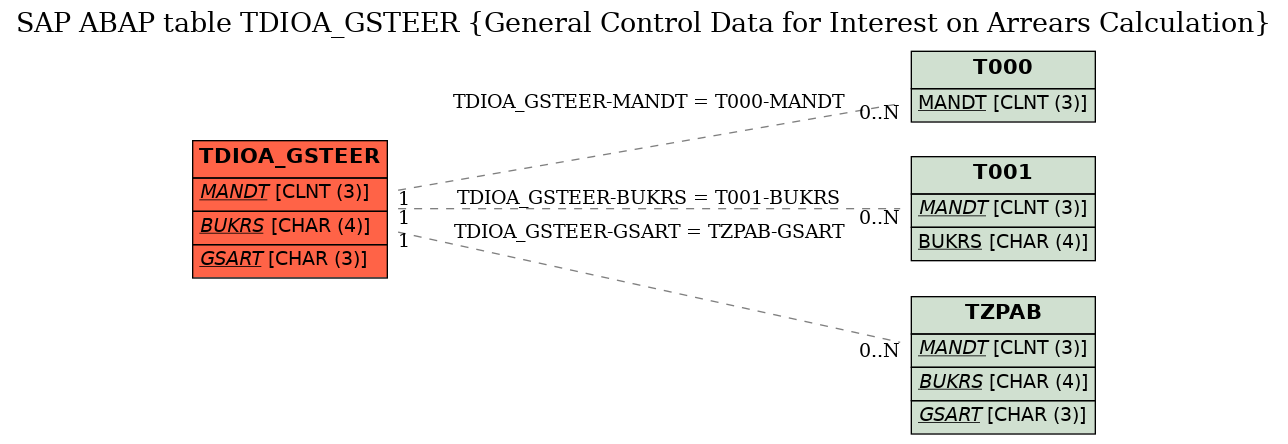 E-R Diagram for table TDIOA_GSTEER (General Control Data for Interest on Arrears Calculation)