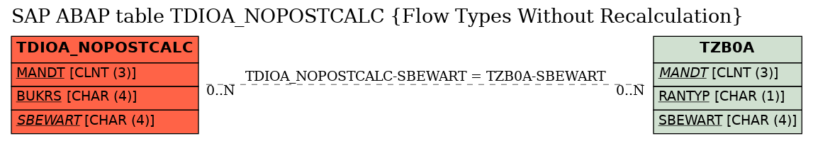 E-R Diagram for table TDIOA_NOPOSTCALC (Flow Types Without Recalculation)