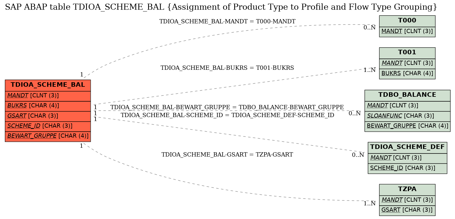 E-R Diagram for table TDIOA_SCHEME_BAL (Assignment of Product Type to Profile and Flow Type Grouping)