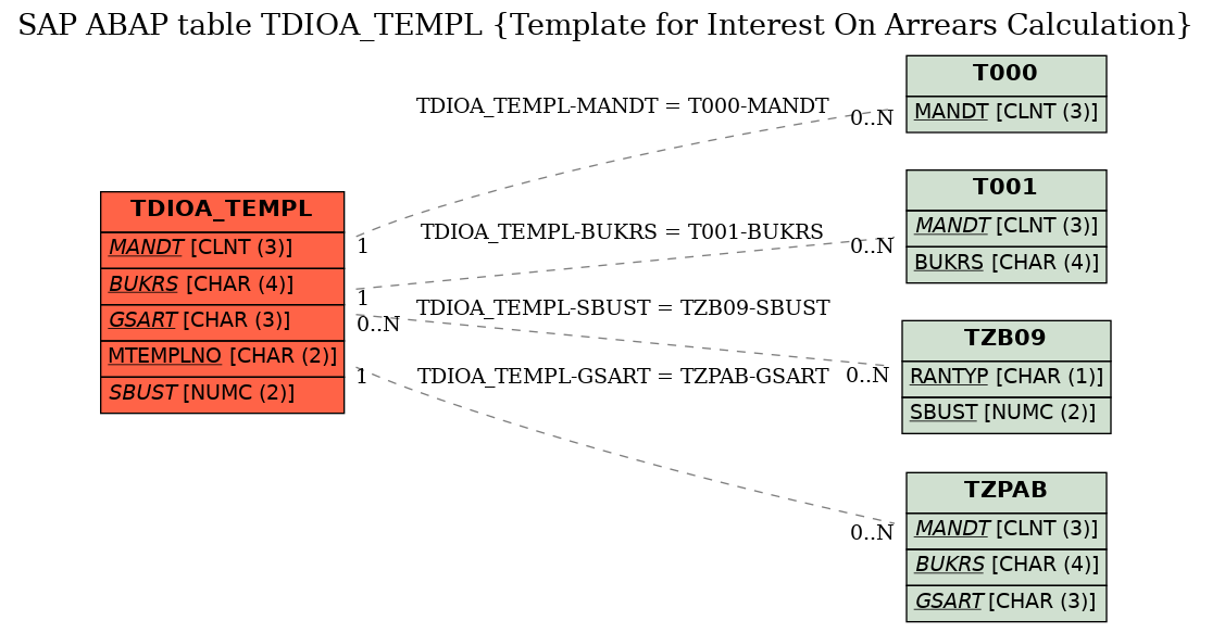 E-R Diagram for table TDIOA_TEMPL (Template for Interest On Arrears Calculation)