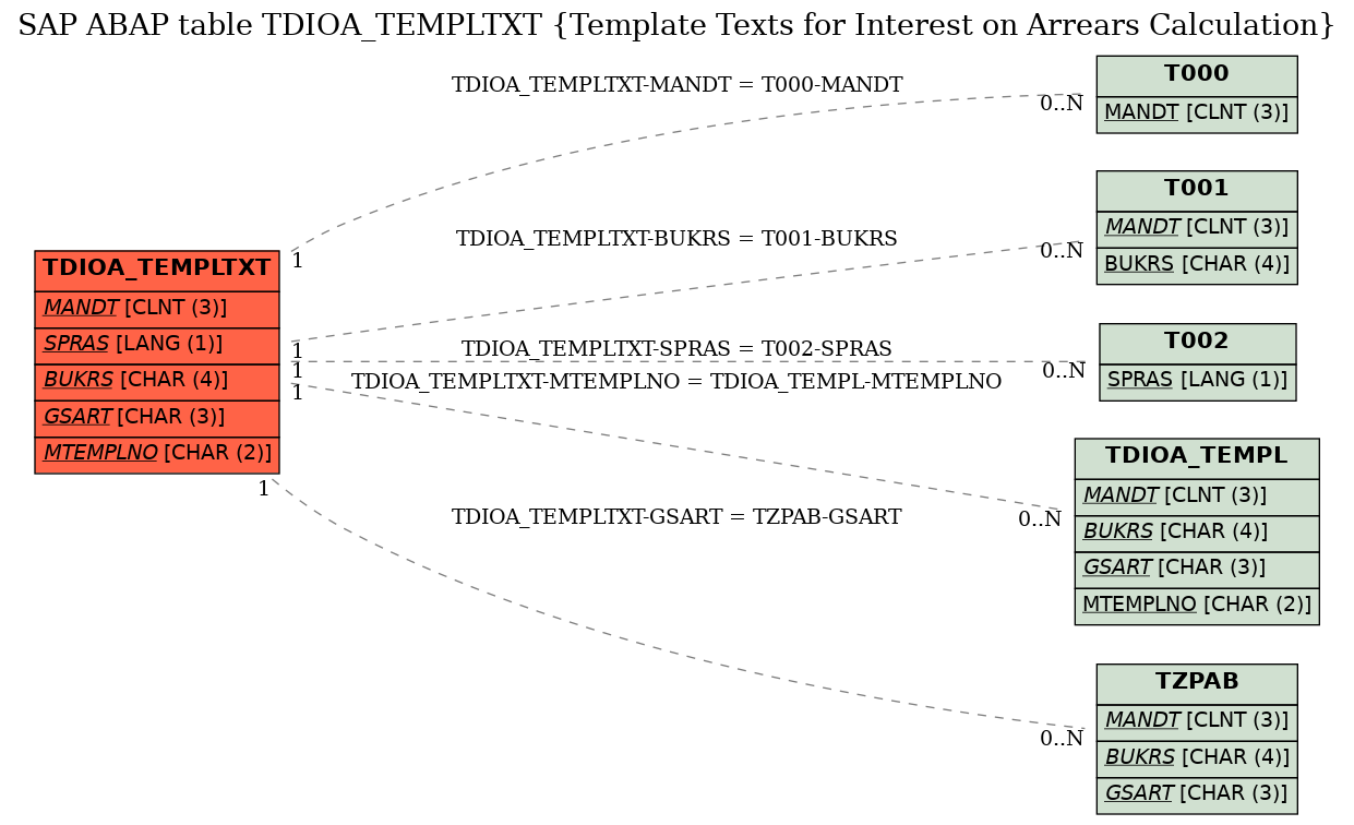 E-R Diagram for table TDIOA_TEMPLTXT (Template Texts for Interest on Arrears Calculation)